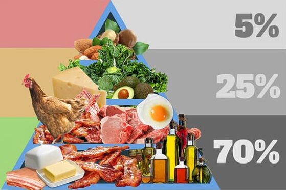 Produk, diet, apa yang sepatutnya di menu